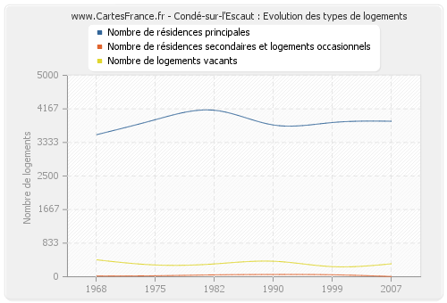 Condé-sur-l'Escaut : Evolution des types de logements