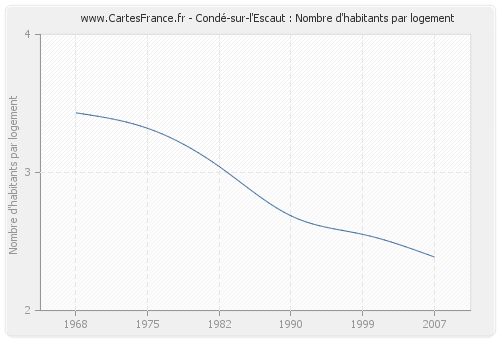 Condé-sur-l'Escaut : Nombre d'habitants par logement