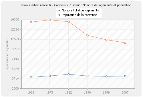 Condé-sur-l'Escaut : Nombre de logements et population