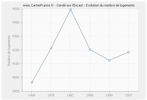 Condé-sur-l'Escaut : Evolution du nombre de logements