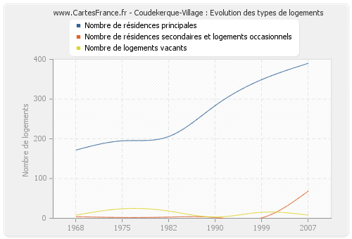 Coudekerque-Village : Evolution des types de logements