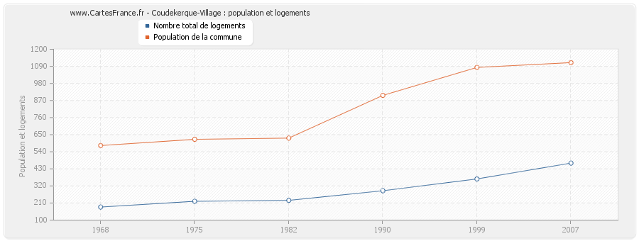 Coudekerque-Village : population et logements