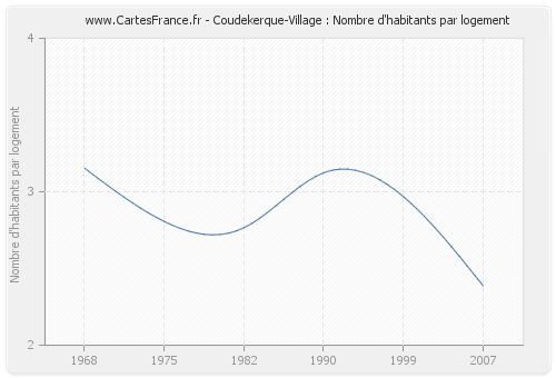 Coudekerque-Village : Nombre d'habitants par logement