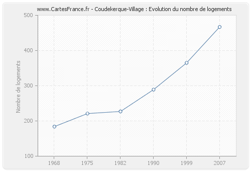 Coudekerque-Village : Evolution du nombre de logements