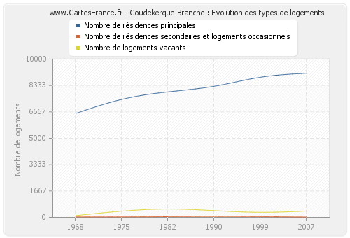 Coudekerque-Branche : Evolution des types de logements