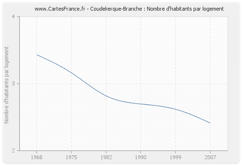 Coudekerque-Branche : Nombre d'habitants par logement
