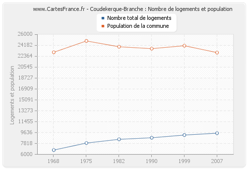Coudekerque-Branche : Nombre de logements et population