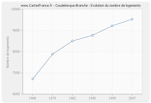 Coudekerque-Branche : Evolution du nombre de logements