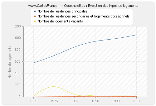 Courchelettes : Evolution des types de logements