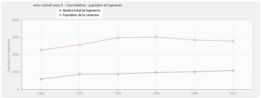 Courchelettes : population et logements