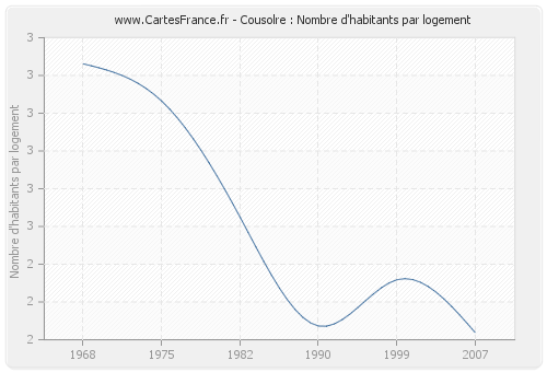 Cousolre : Nombre d'habitants par logement