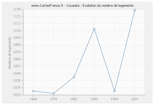 Cousolre : Evolution du nombre de logements