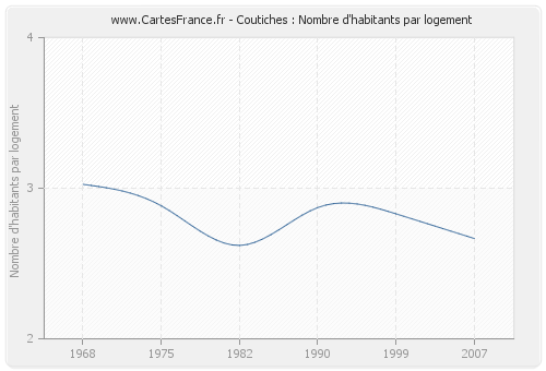 Coutiches : Nombre d'habitants par logement