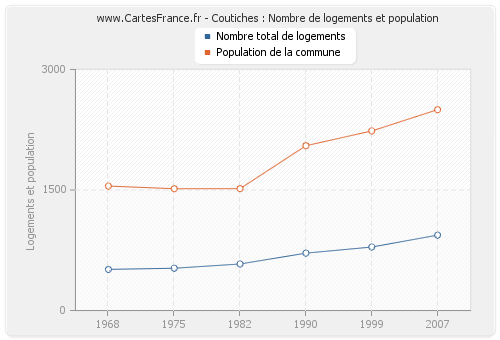 Coutiches : Nombre de logements et population