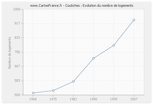 Coutiches : Evolution du nombre de logements