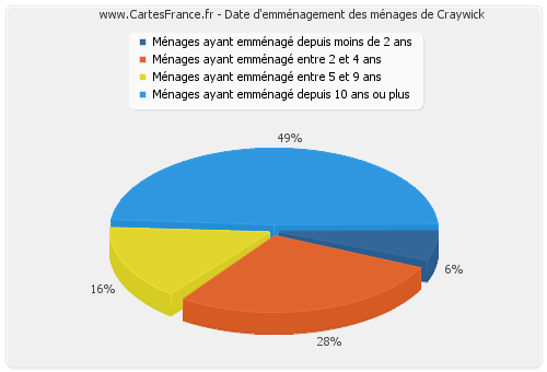 Date d'emménagement des ménages de Craywick