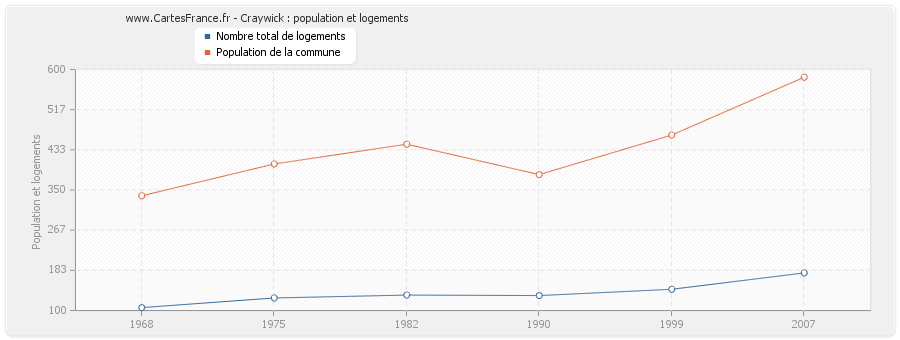 Craywick : population et logements