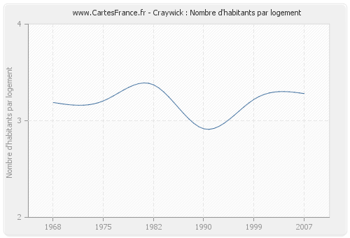 Craywick : Nombre d'habitants par logement