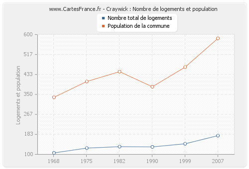 Craywick : Nombre de logements et population
