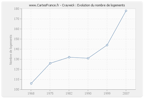 Craywick : Evolution du nombre de logements
