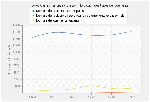 Crespin : Evolution des types de logements