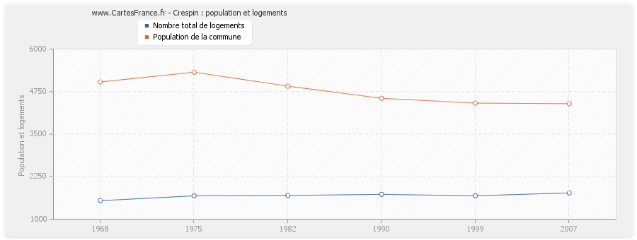 Crespin : population et logements