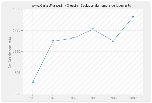 Crespin : Evolution du nombre de logements