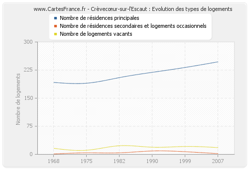 Crèvecœur-sur-l'Escaut : Evolution des types de logements