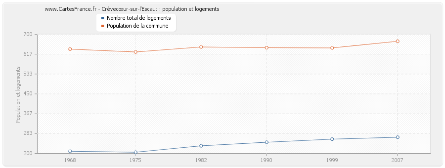 Crèvecœur-sur-l'Escaut : population et logements