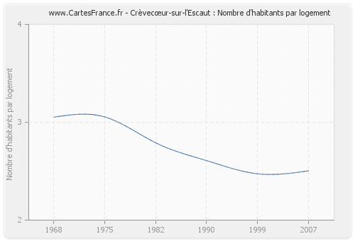 Crèvecœur-sur-l'Escaut : Nombre d'habitants par logement