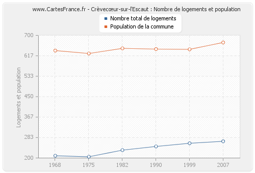 Crèvecœur-sur-l'Escaut : Nombre de logements et population