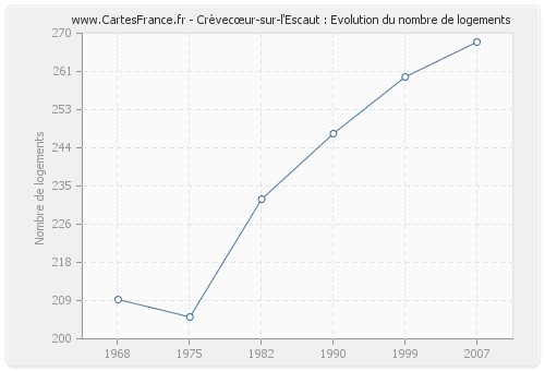 Crèvecœur-sur-l'Escaut : Evolution du nombre de logements