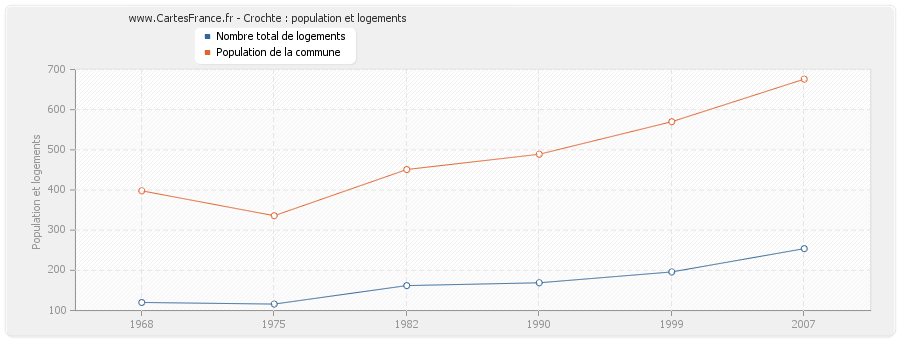 Crochte : population et logements