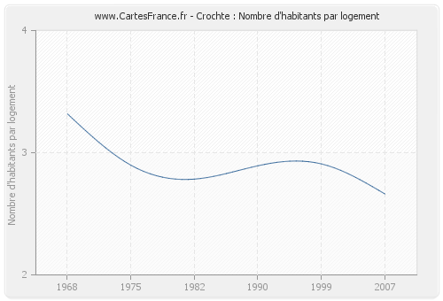 Crochte : Nombre d'habitants par logement