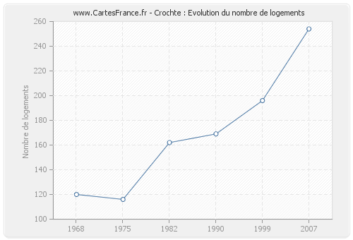 Crochte : Evolution du nombre de logements