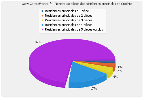 Nombre de pièces des résidences principales de Crochte