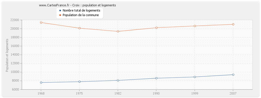 Croix : population et logements