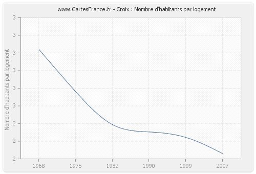 Croix : Nombre d'habitants par logement