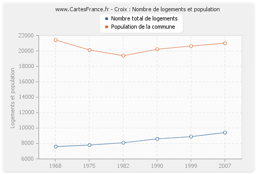 Croix : Nombre de logements et population