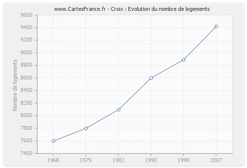 Croix : Evolution du nombre de logements