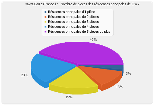 Nombre de pièces des résidences principales de Croix