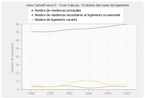 Croix-Caluyau : Evolution des types de logements