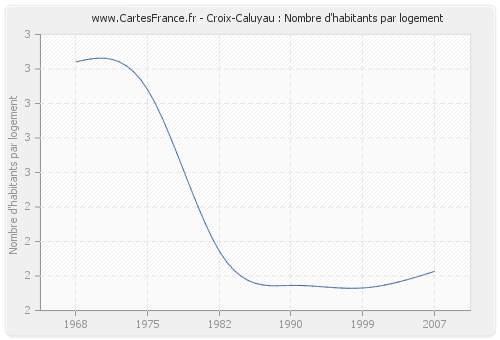 Croix-Caluyau : Nombre d'habitants par logement