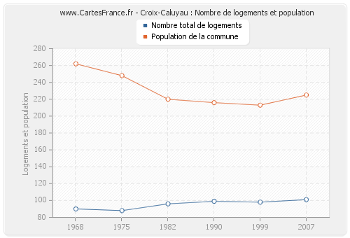 Croix-Caluyau : Nombre de logements et population