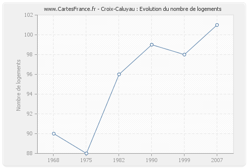 Croix-Caluyau : Evolution du nombre de logements