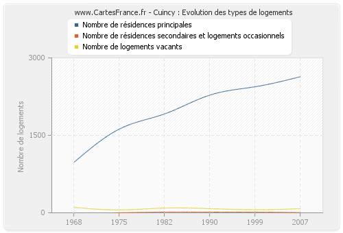 Cuincy : Evolution des types de logements