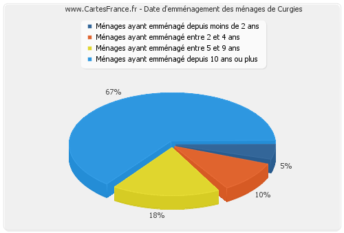 Date d'emménagement des ménages de Curgies