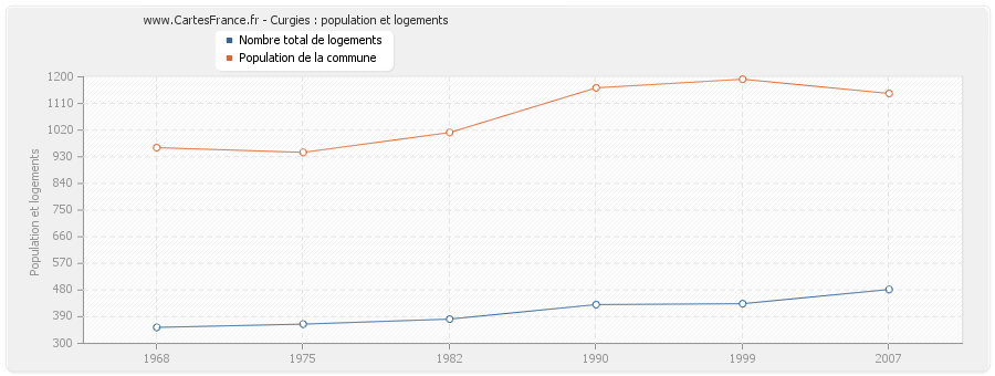 Curgies : population et logements