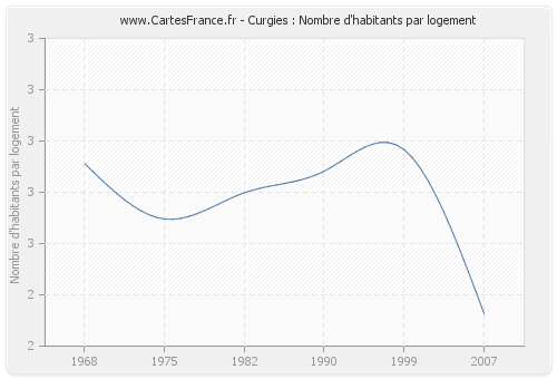 Curgies : Nombre d'habitants par logement