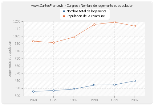 Curgies : Nombre de logements et population